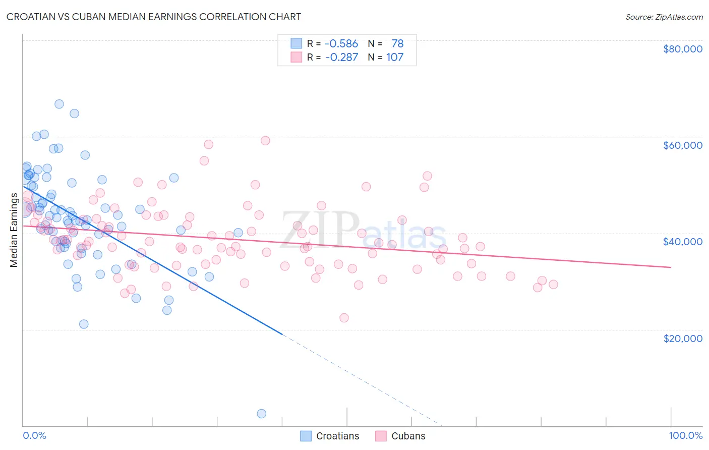Croatian vs Cuban Median Earnings