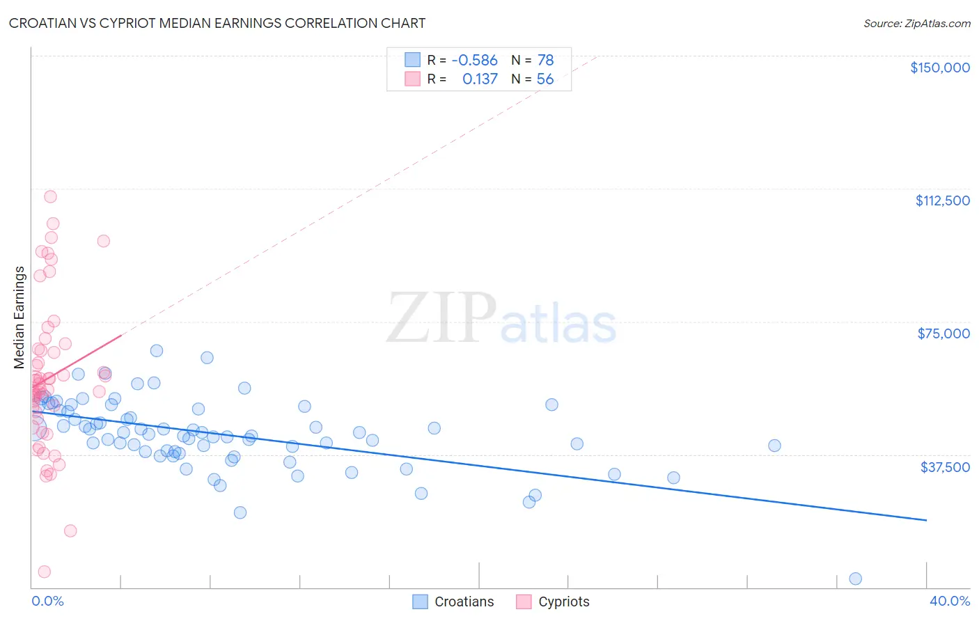 Croatian vs Cypriot Median Earnings