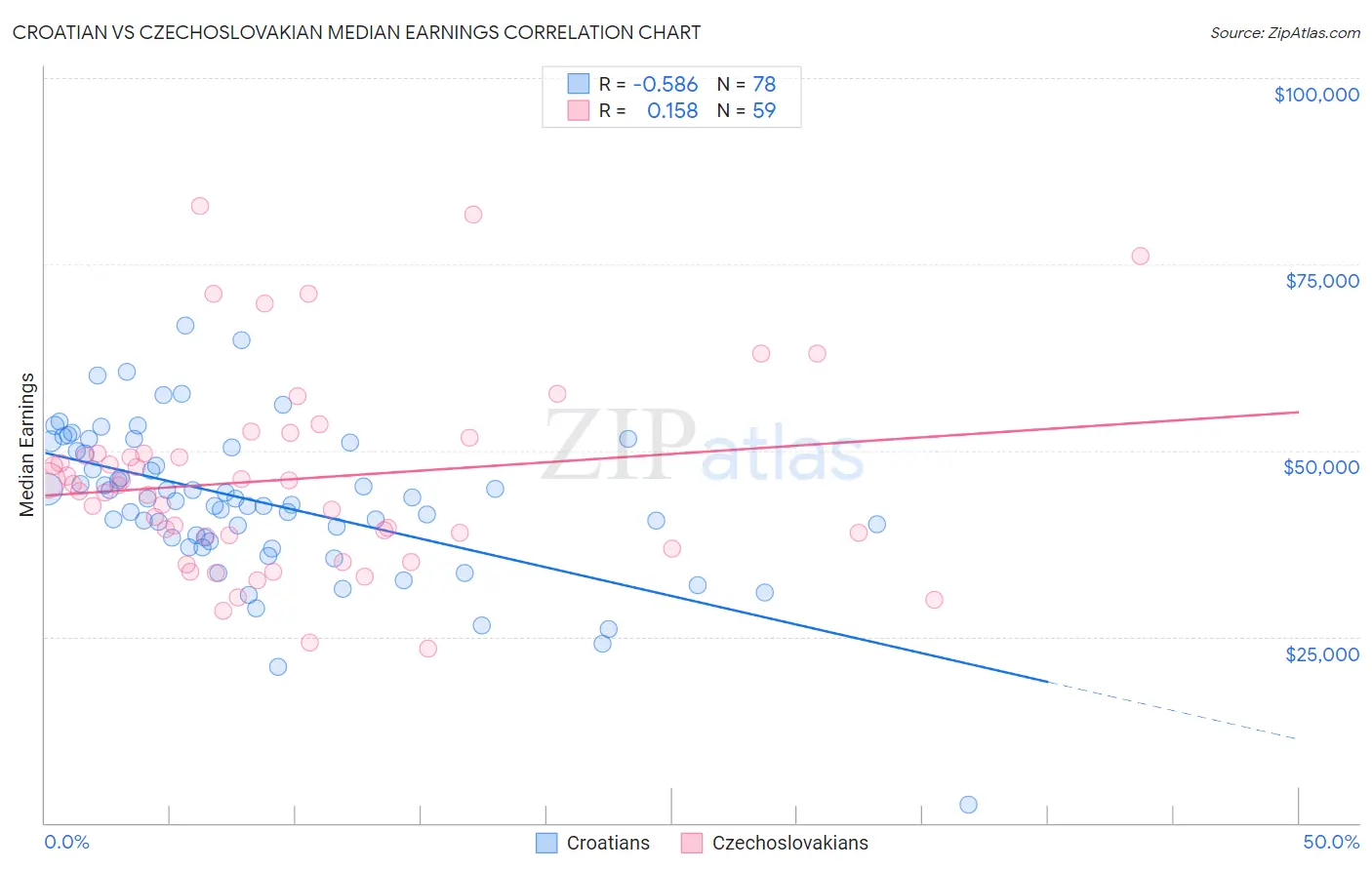 Croatian vs Czechoslovakian Median Earnings