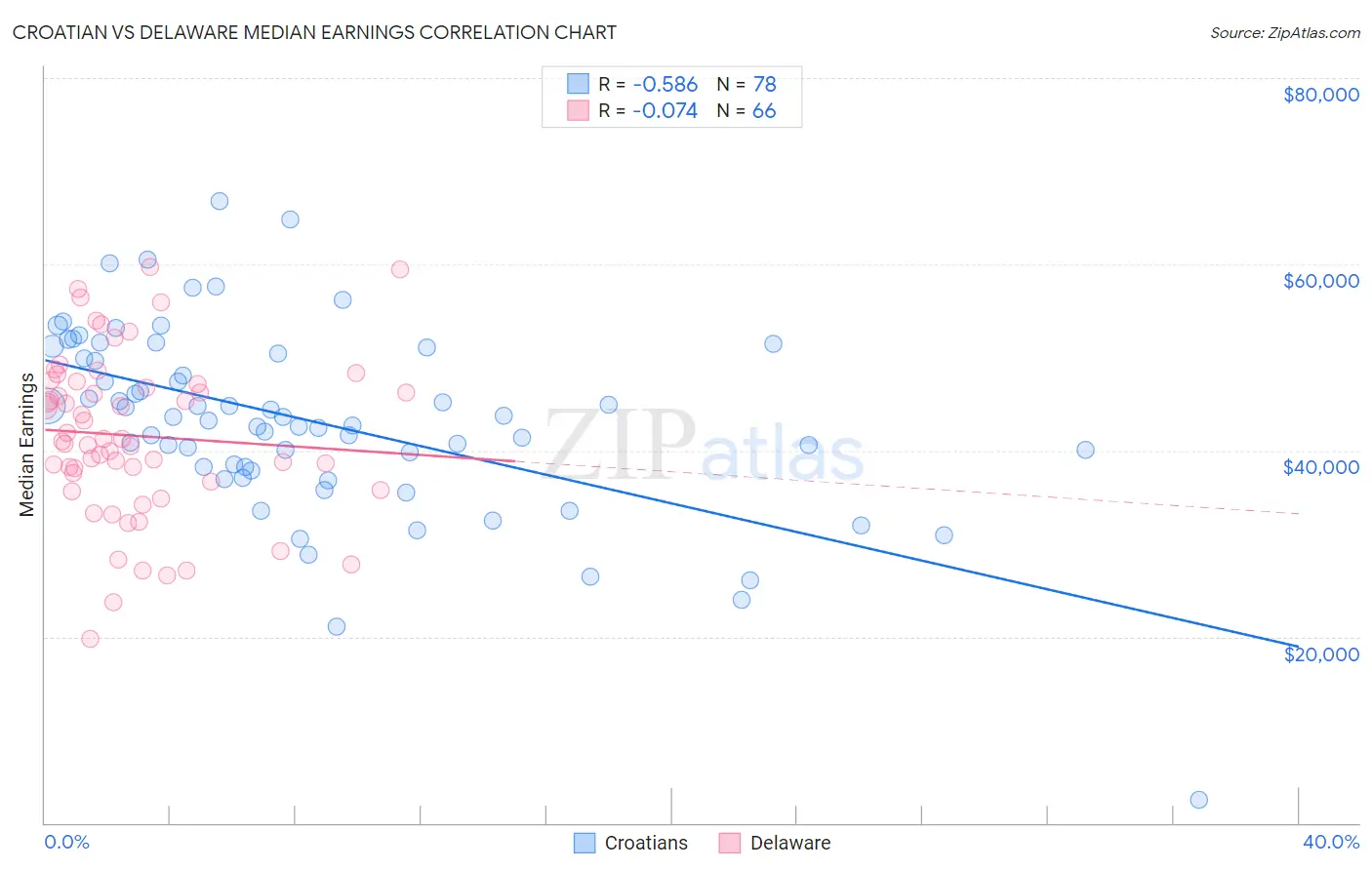 Croatian vs Delaware Median Earnings