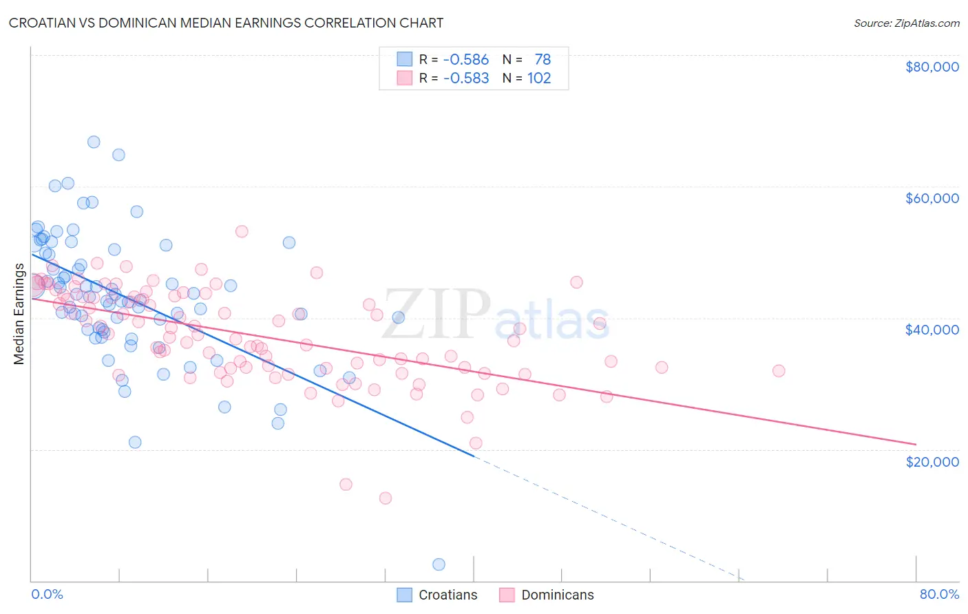 Croatian vs Dominican Median Earnings