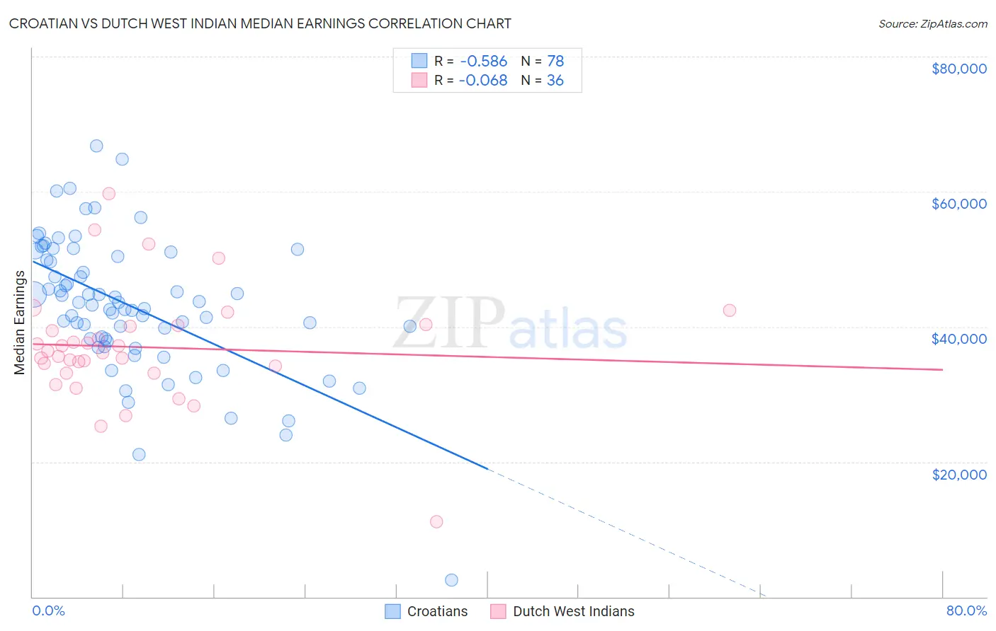 Croatian vs Dutch West Indian Median Earnings