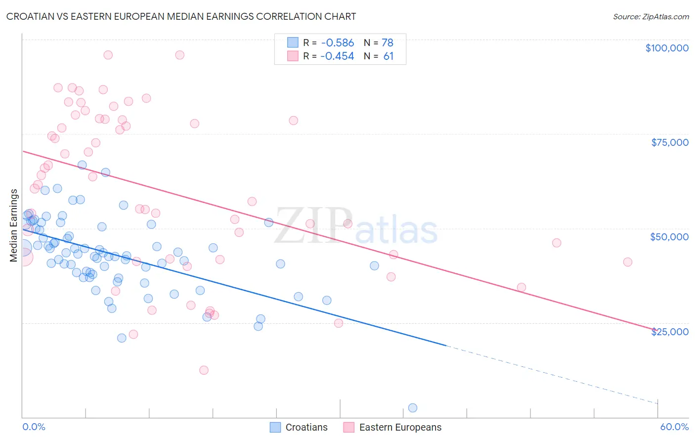 Croatian vs Eastern European Median Earnings