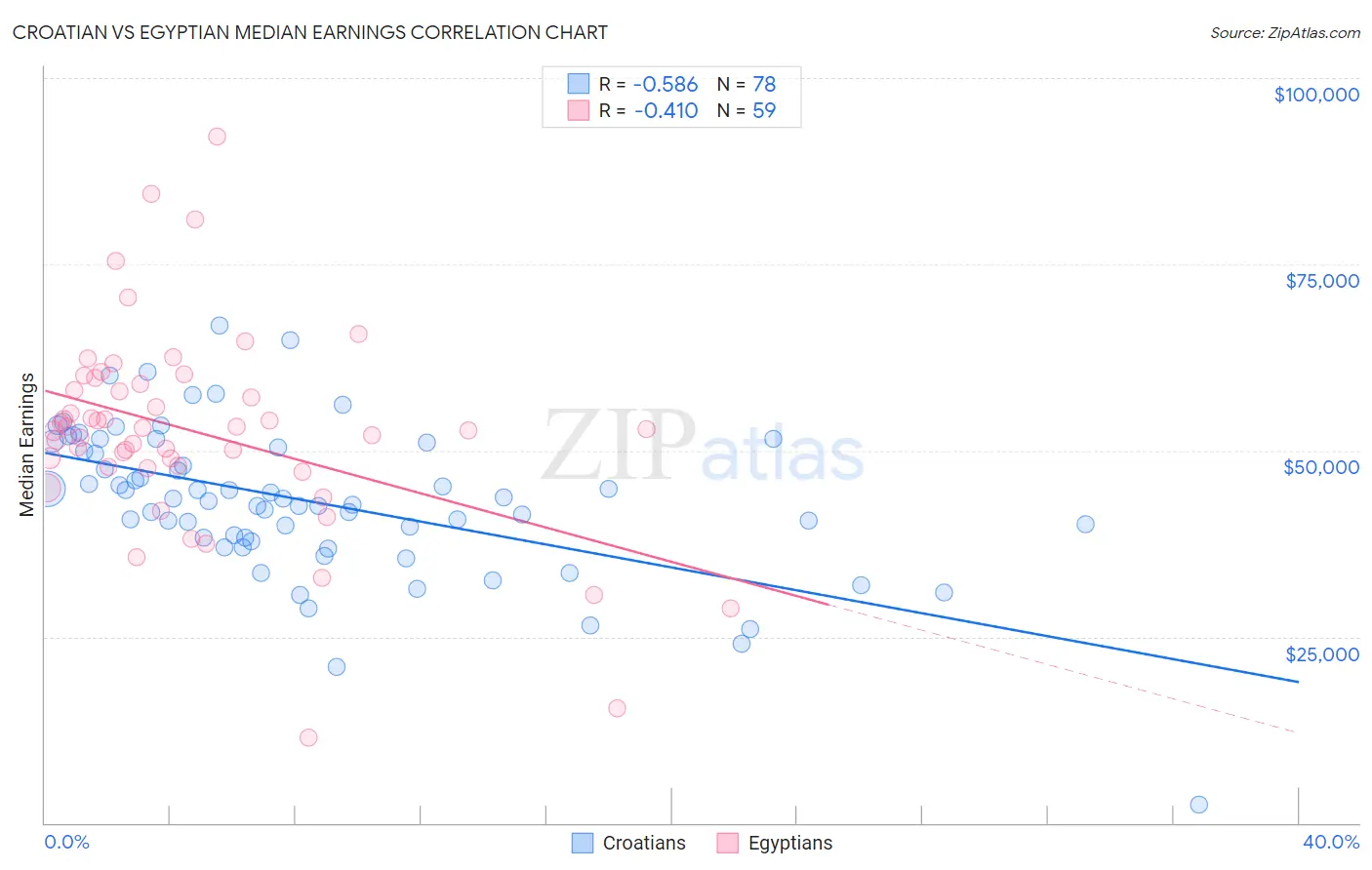 Croatian vs Egyptian Median Earnings