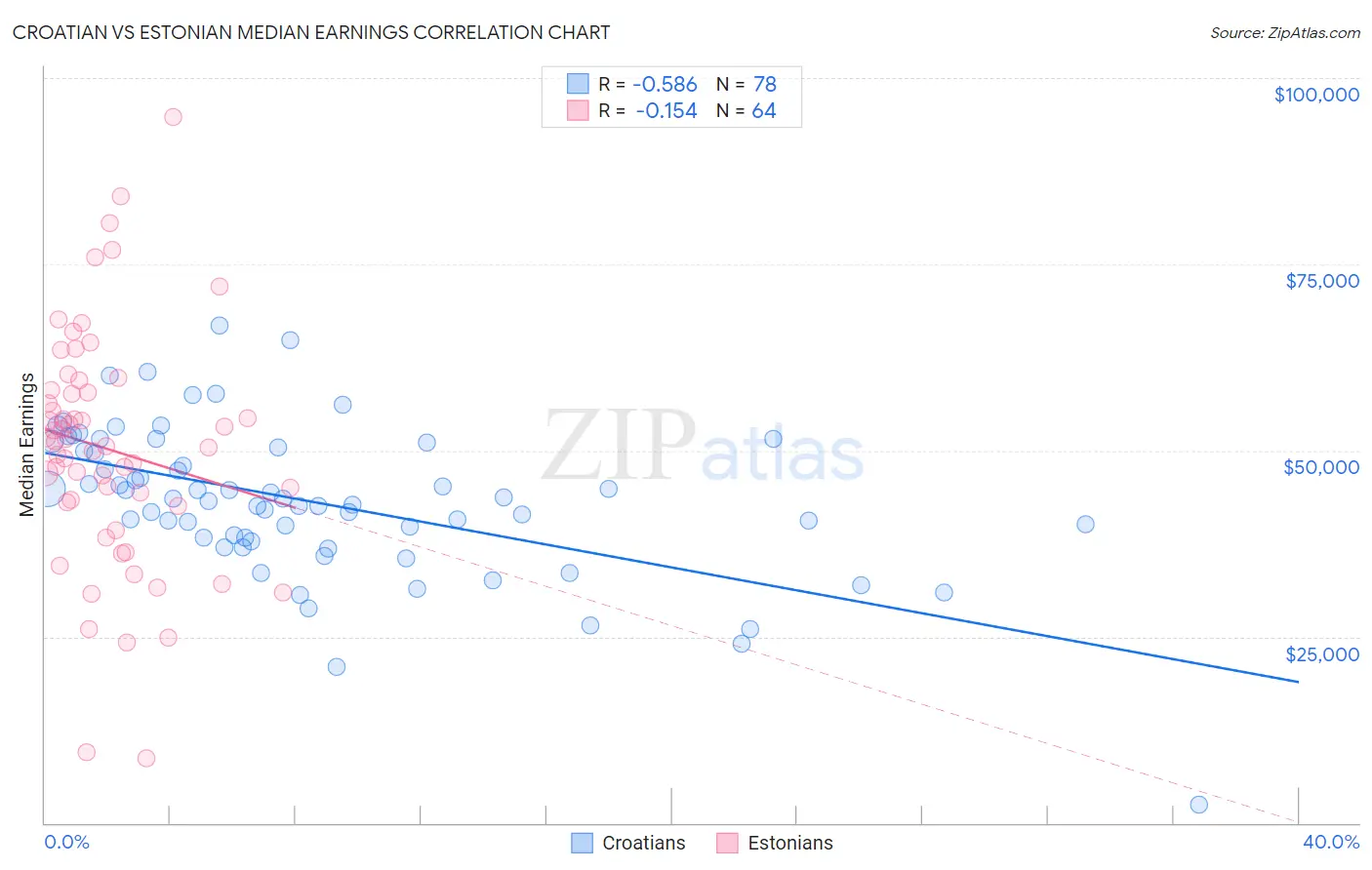 Croatian vs Estonian Median Earnings