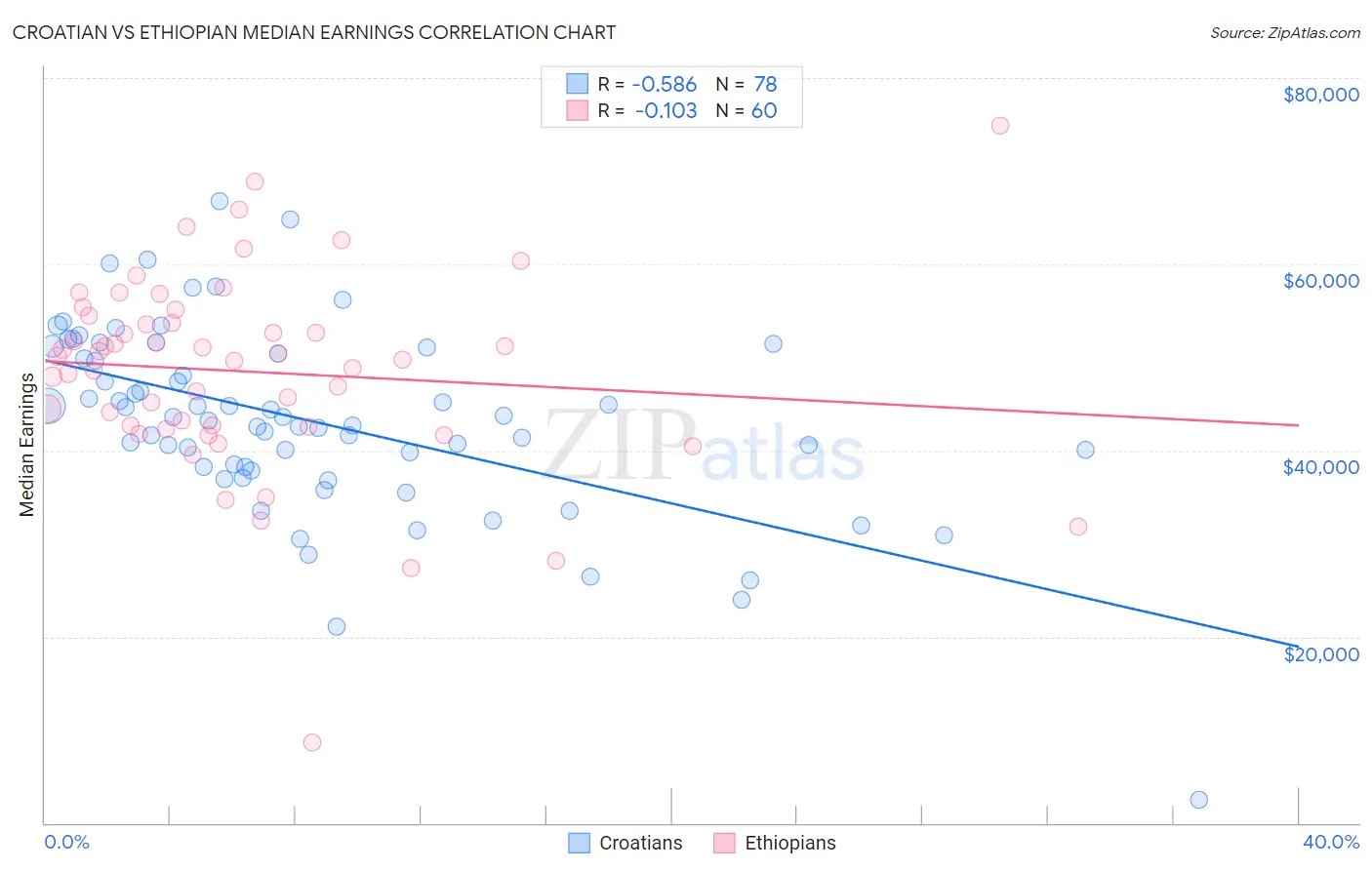 Croatian vs Ethiopian Median Earnings