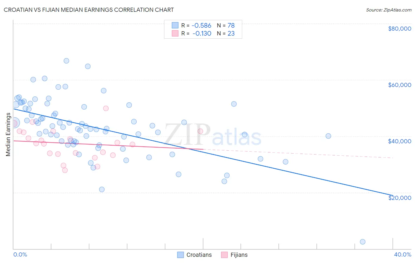 Croatian vs Fijian Median Earnings