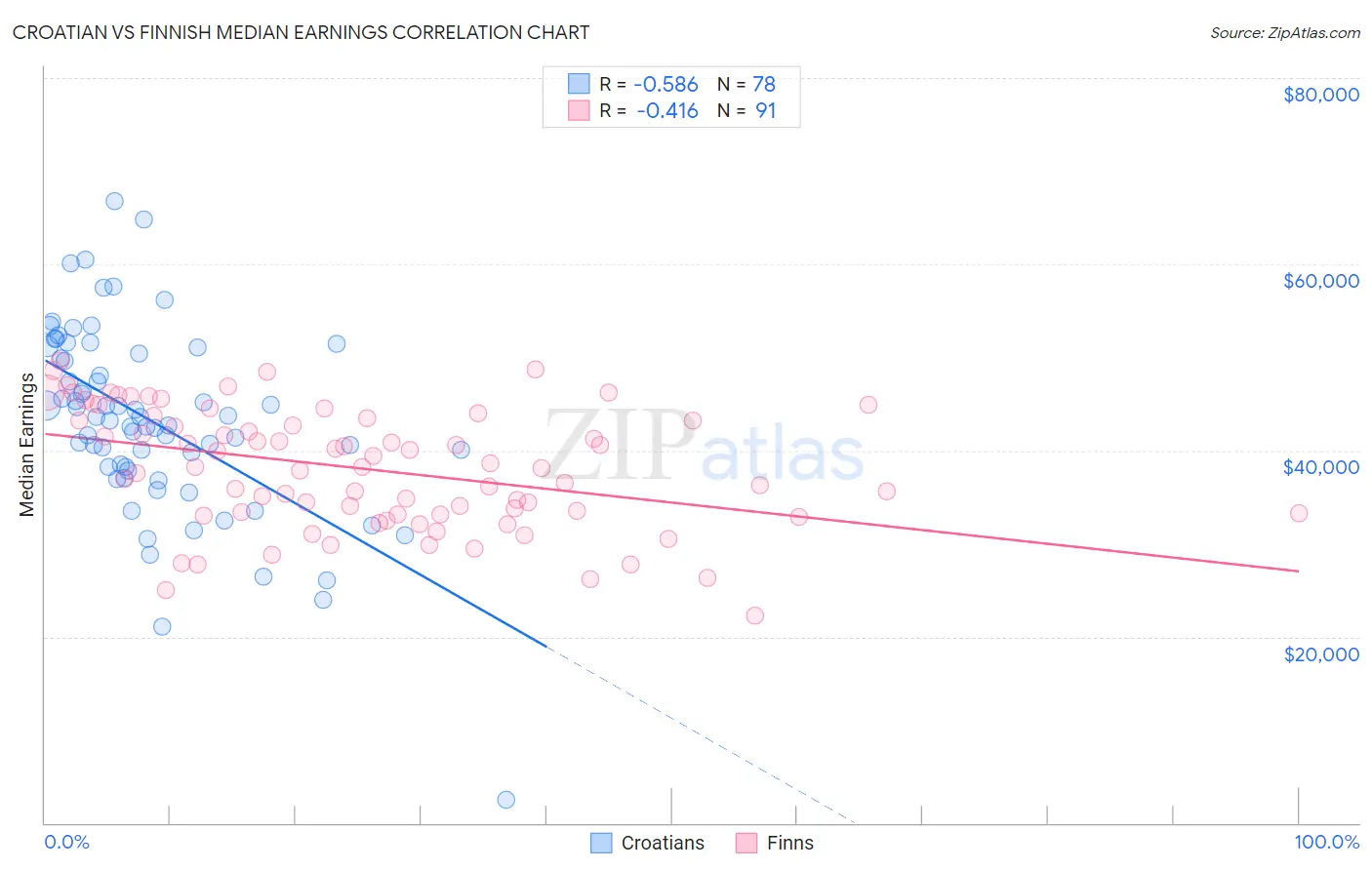 Croatian vs Finnish Median Earnings