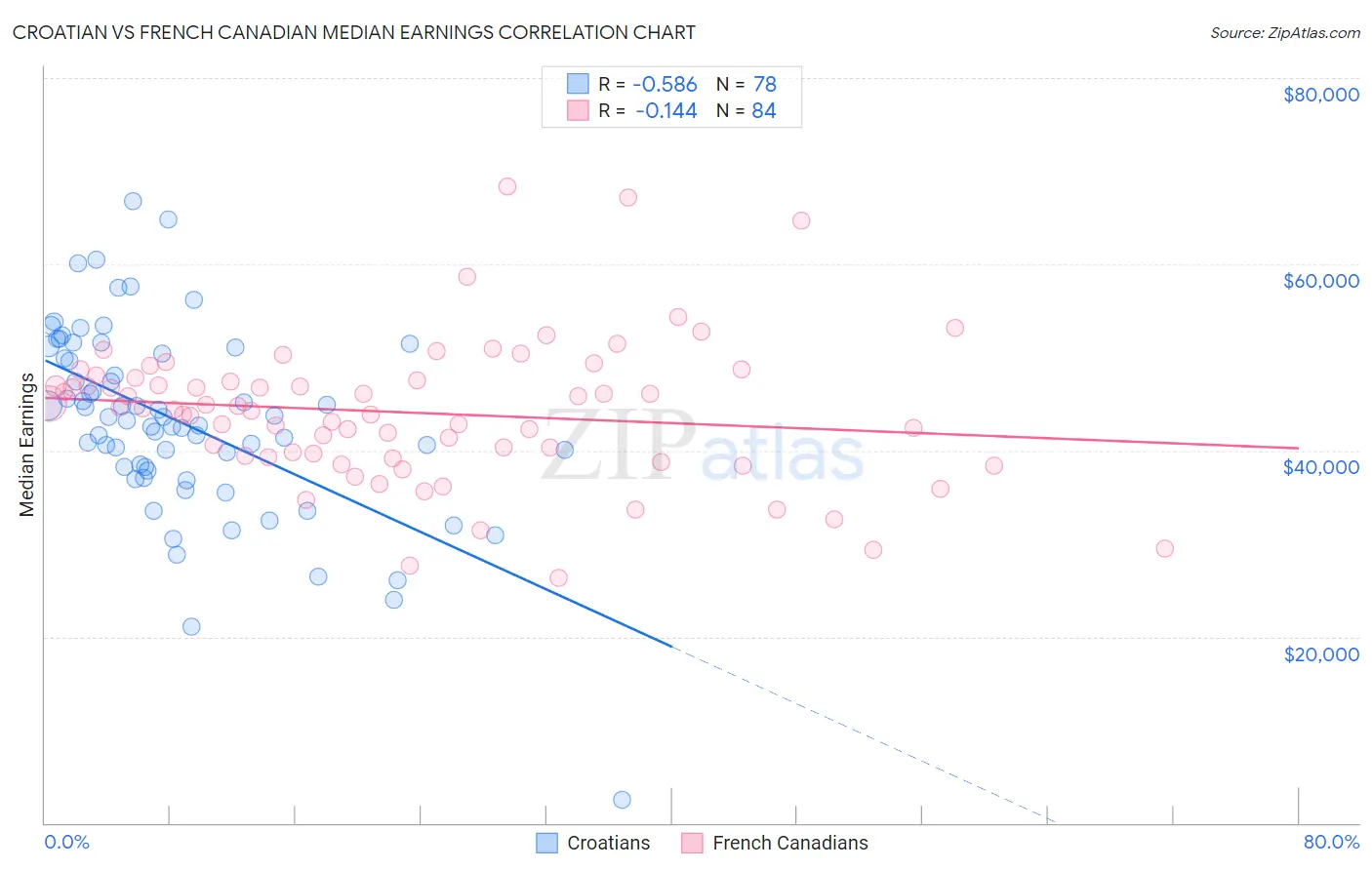 Croatian vs French Canadian Median Earnings