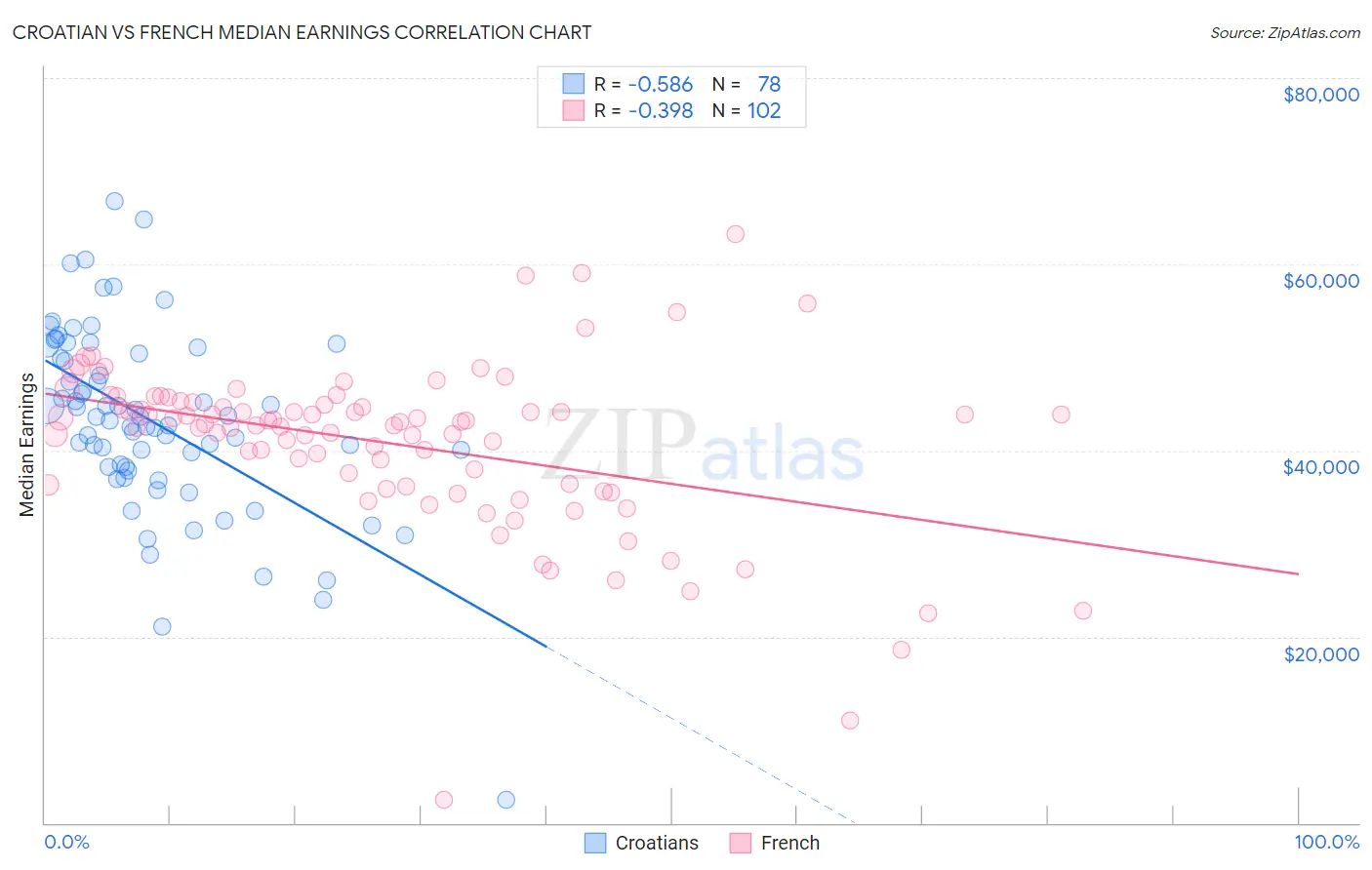 Croatian vs French Median Earnings