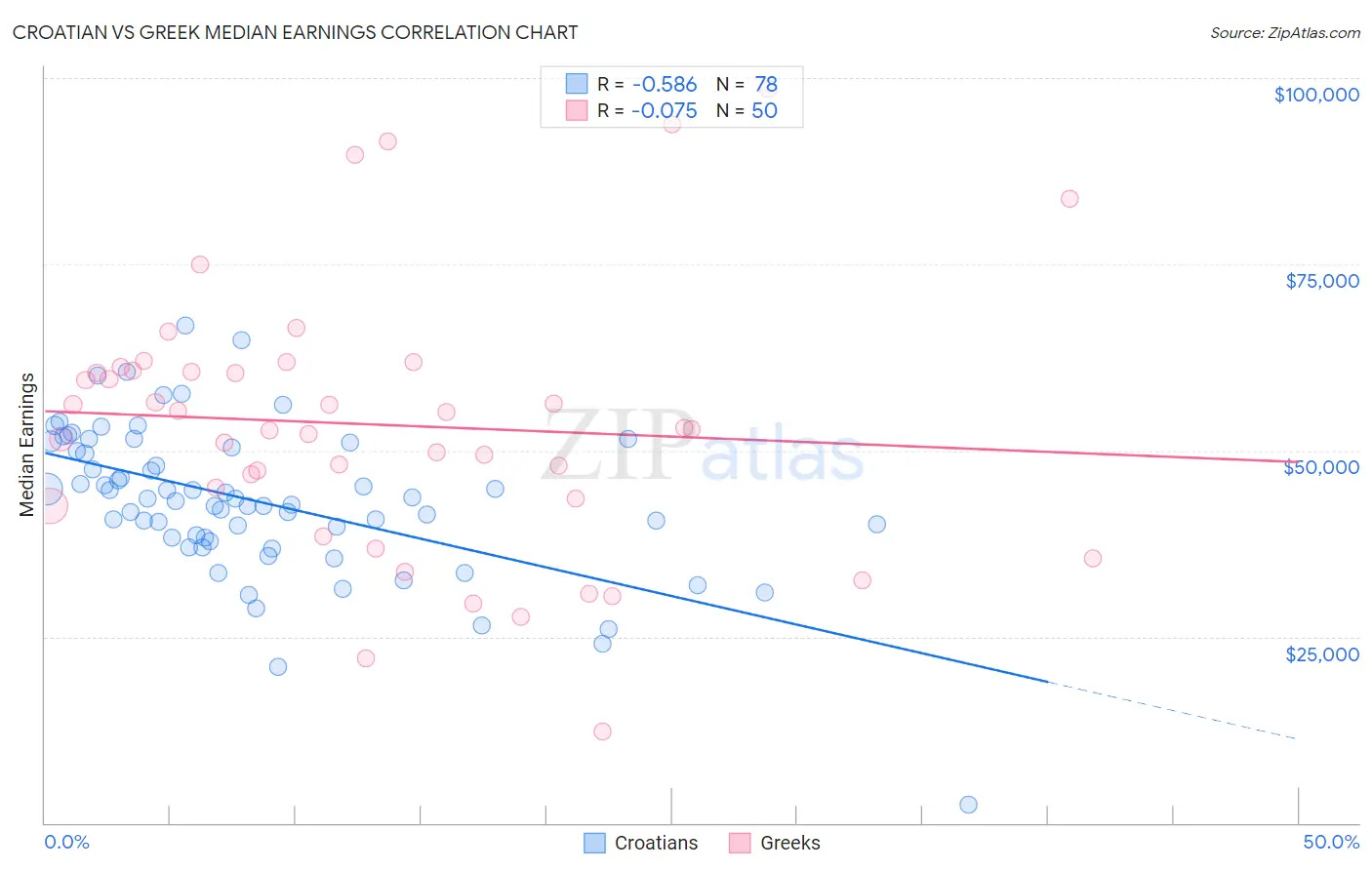 Croatian vs Greek Median Earnings