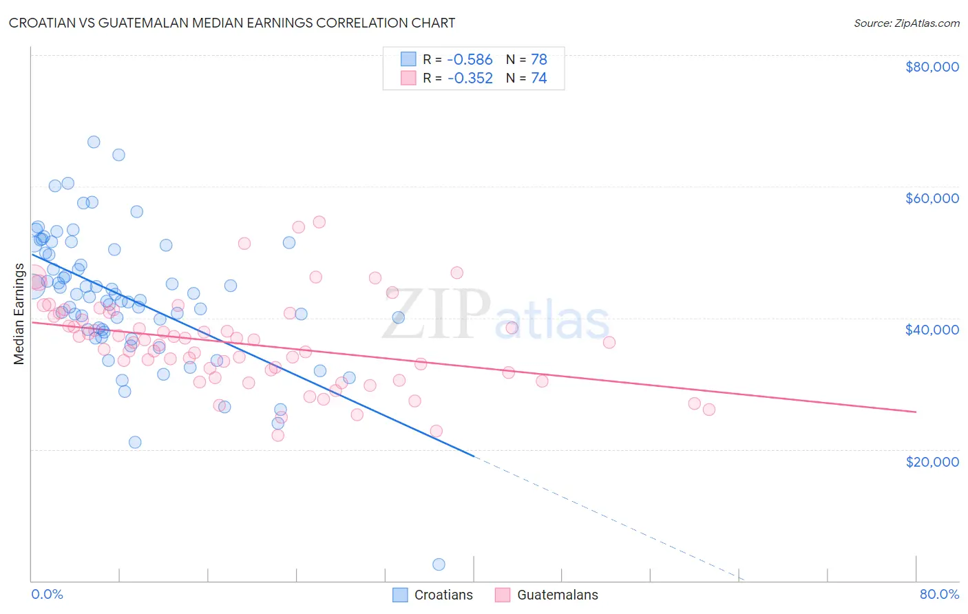 Croatian vs Guatemalan Median Earnings