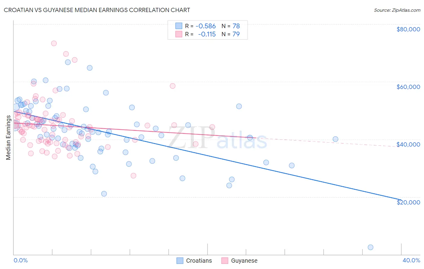 Croatian vs Guyanese Median Earnings