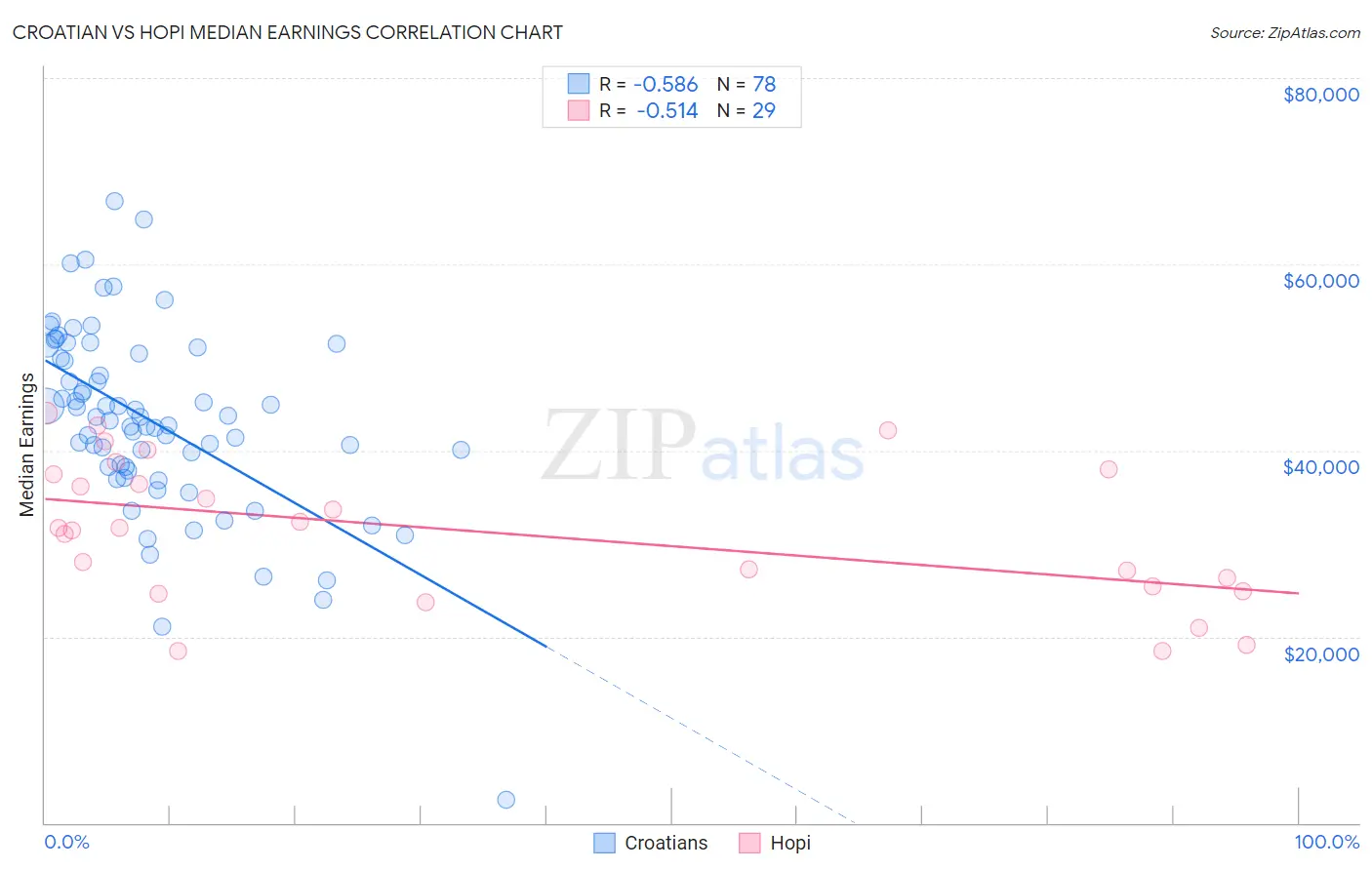 Croatian vs Hopi Median Earnings