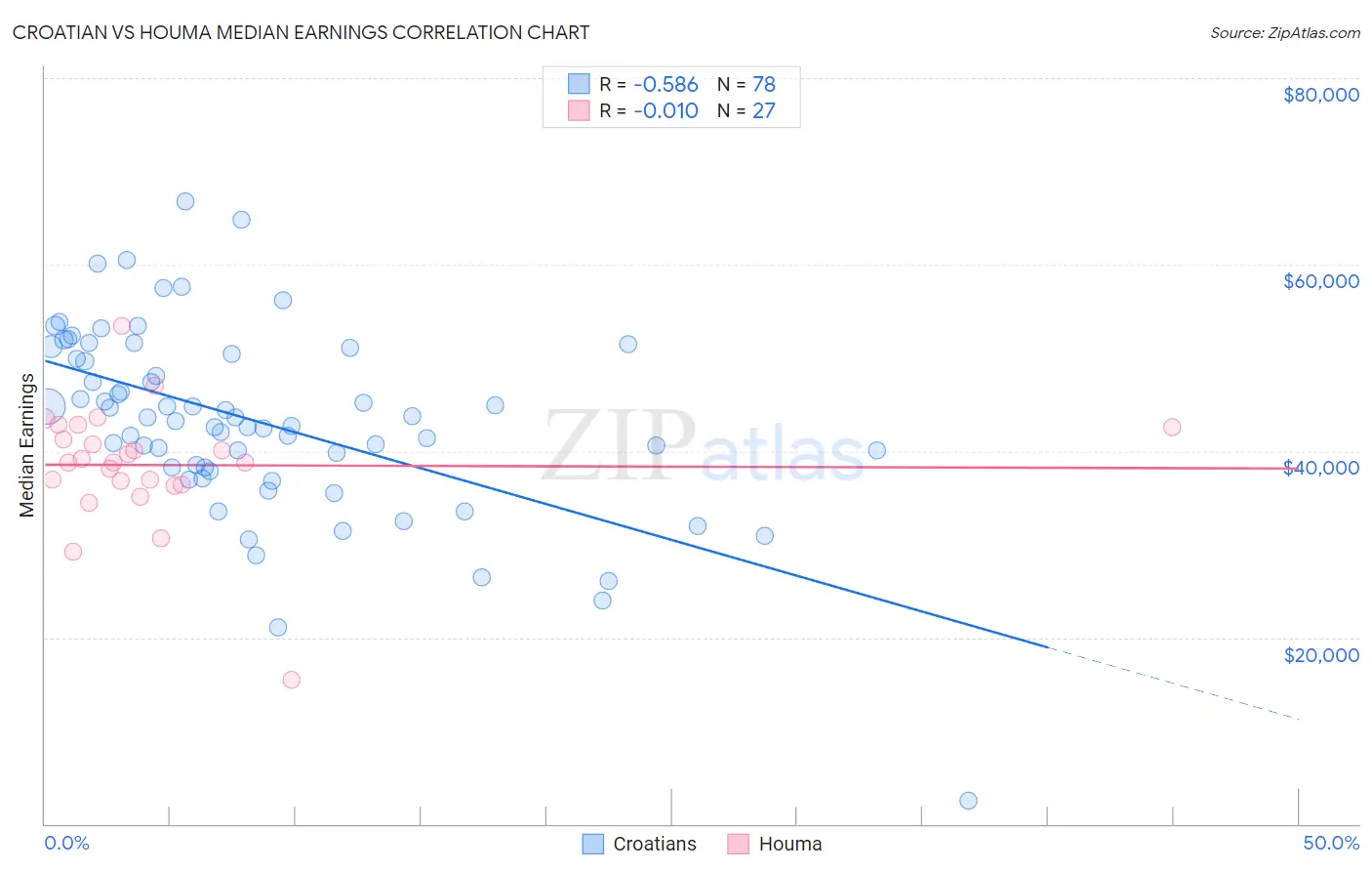 Croatian vs Houma Median Earnings