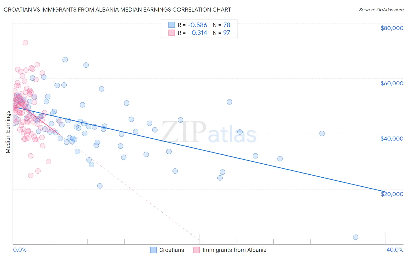 Croatian vs Immigrants from Albania Median Earnings