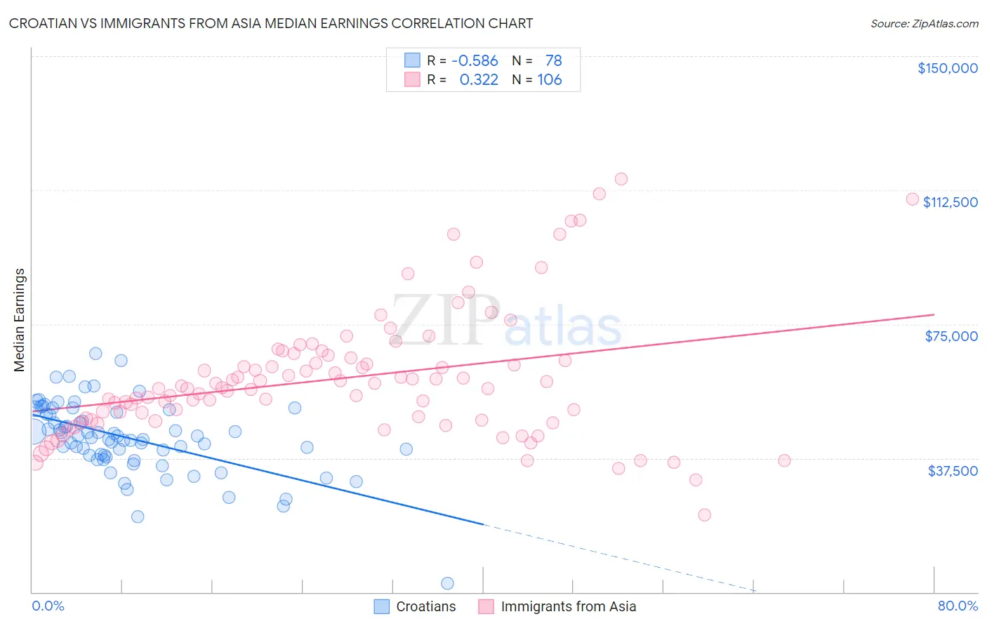 Croatian vs Immigrants from Asia Median Earnings