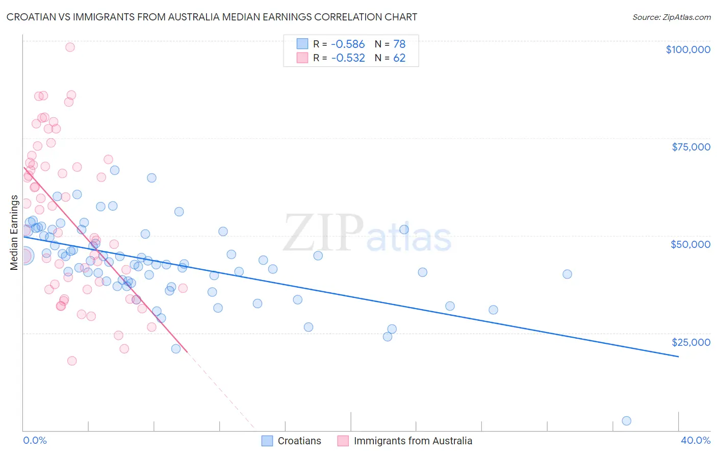 Croatian vs Immigrants from Australia Median Earnings