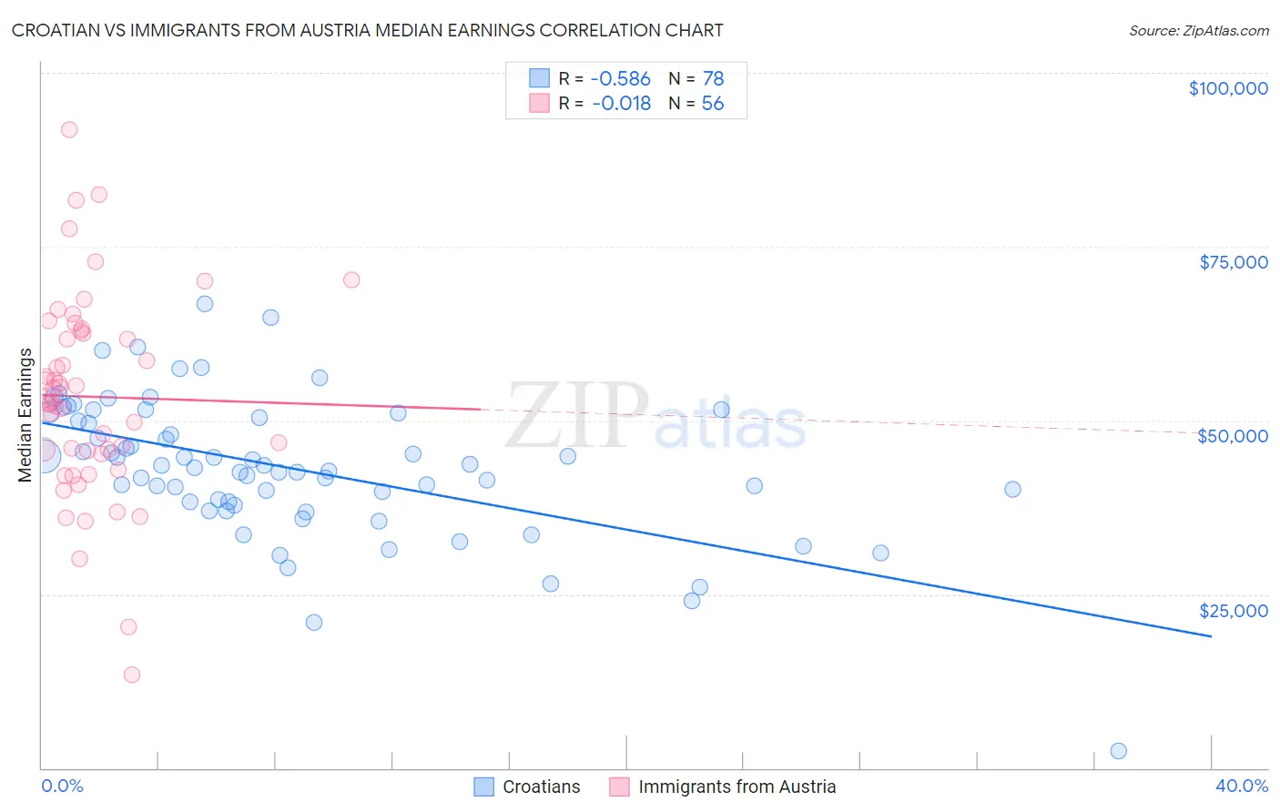 Croatian vs Immigrants from Austria Median Earnings