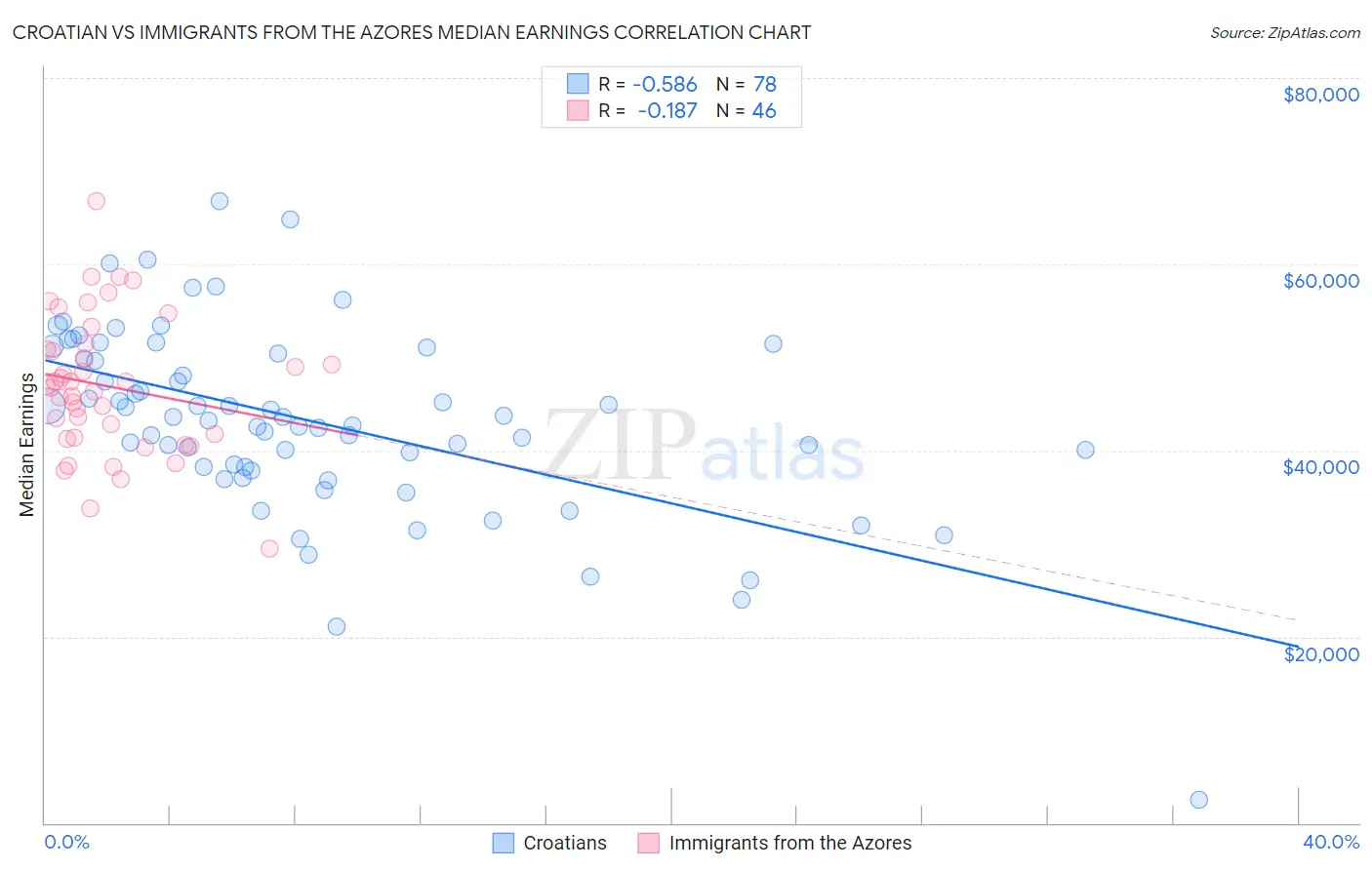 Croatian vs Immigrants from the Azores Median Earnings