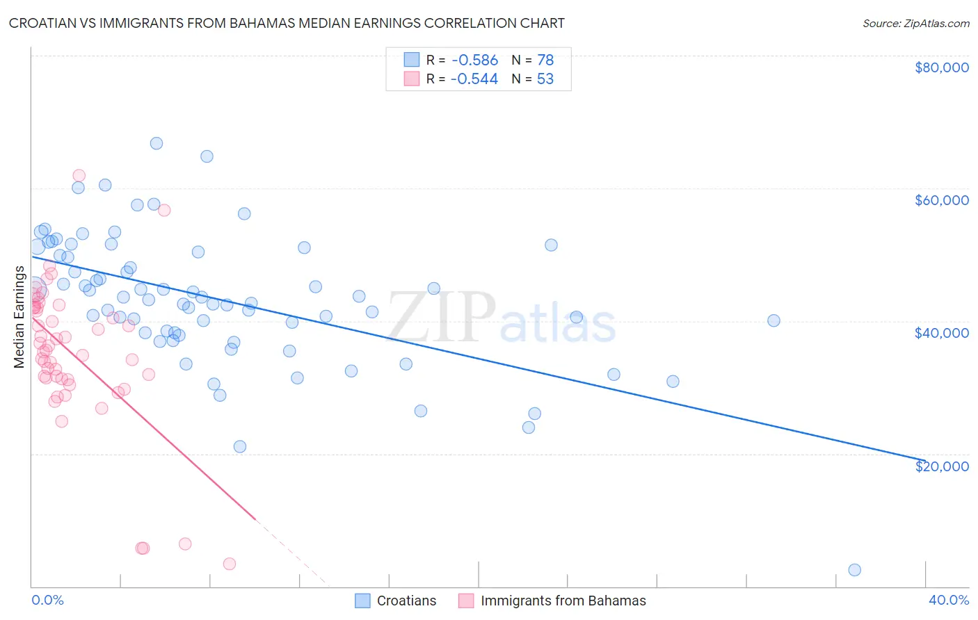 Croatian vs Immigrants from Bahamas Median Earnings