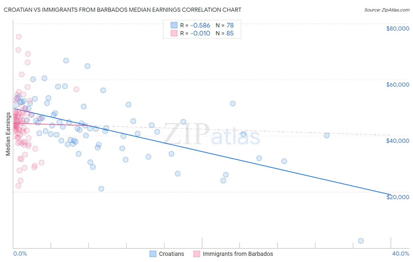 Croatian vs Immigrants from Barbados Median Earnings