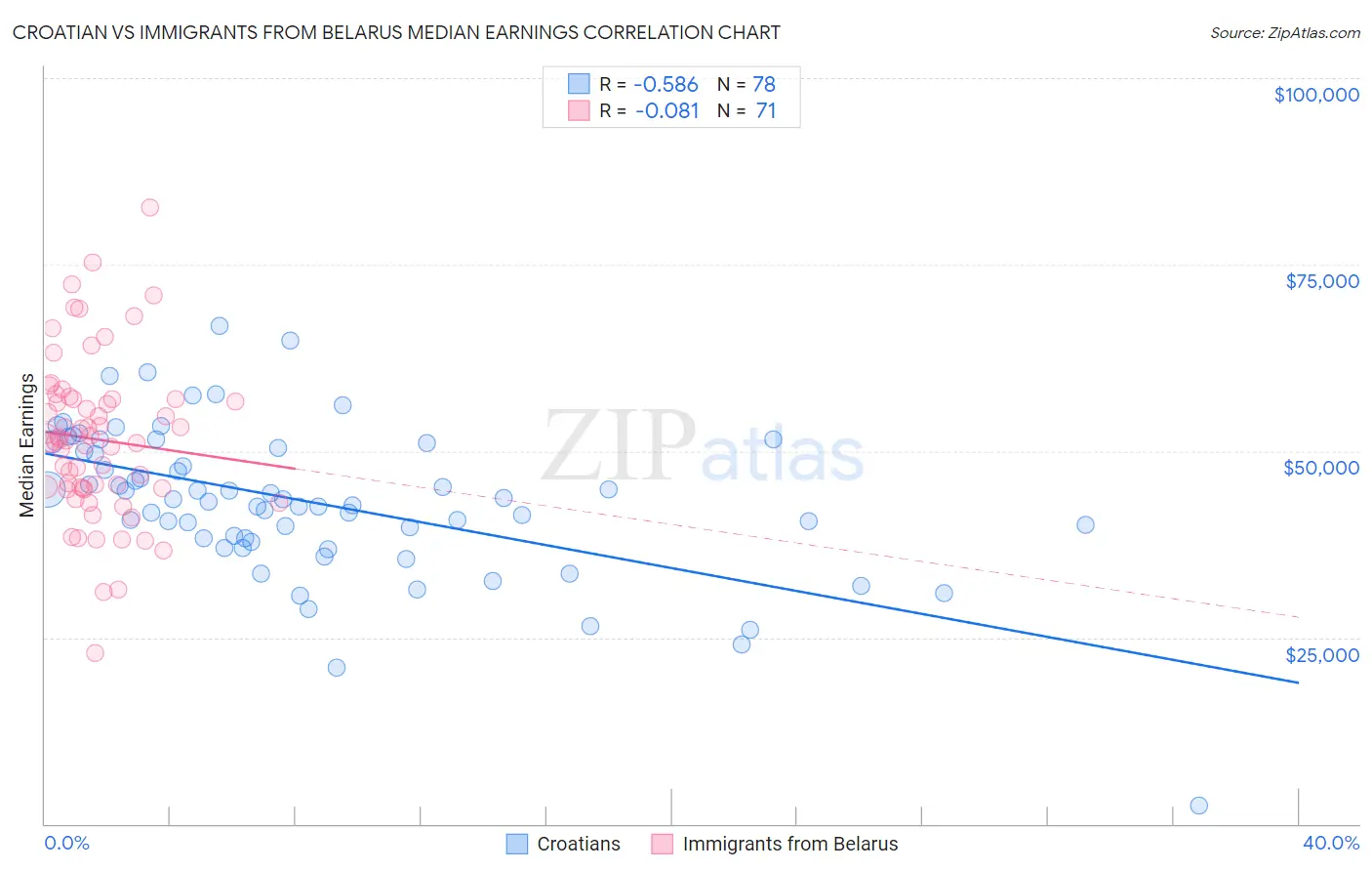 Croatian vs Immigrants from Belarus Median Earnings