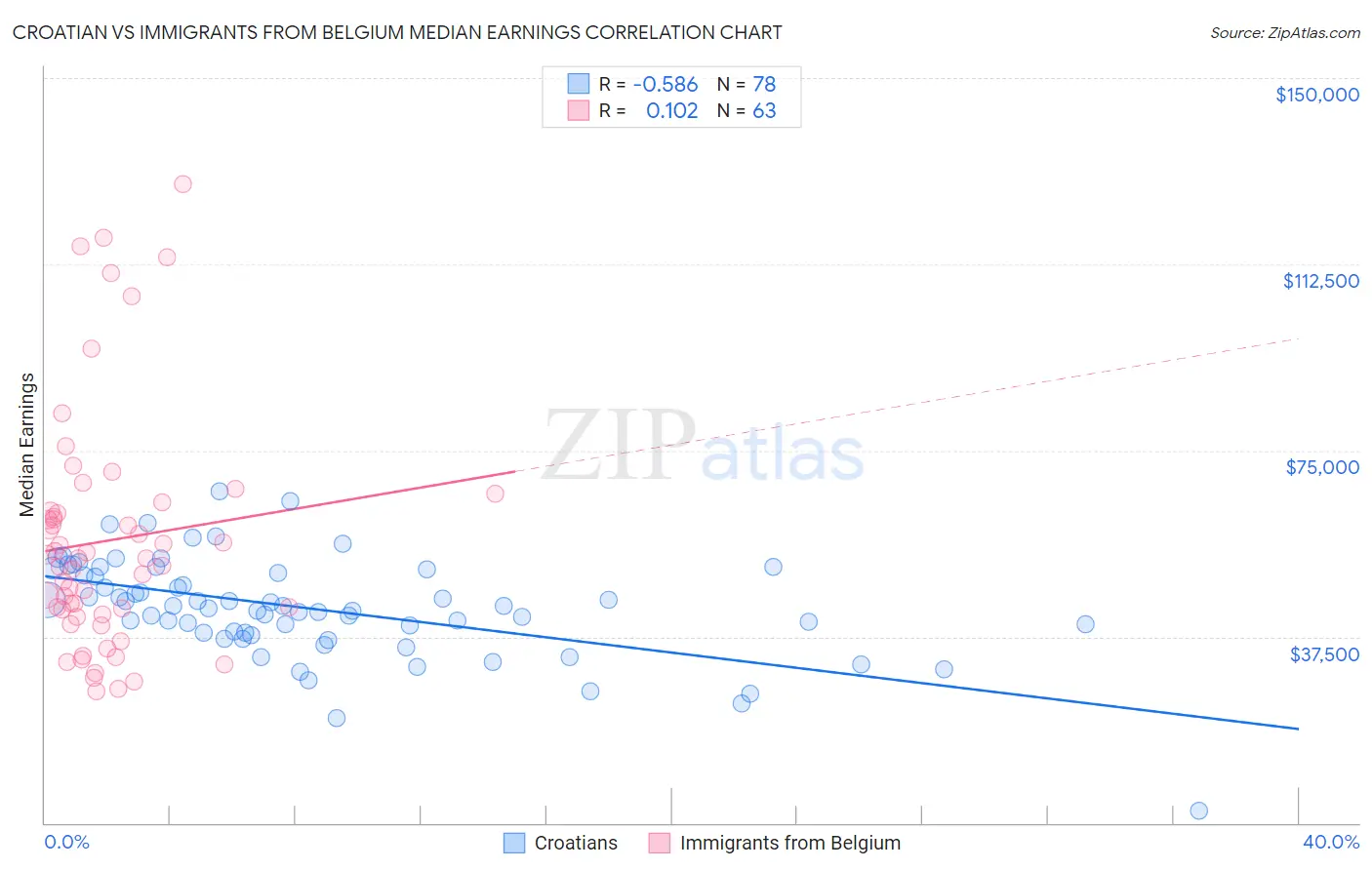 Croatian vs Immigrants from Belgium Median Earnings