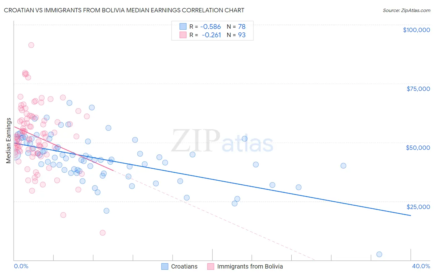 Croatian vs Immigrants from Bolivia Median Earnings