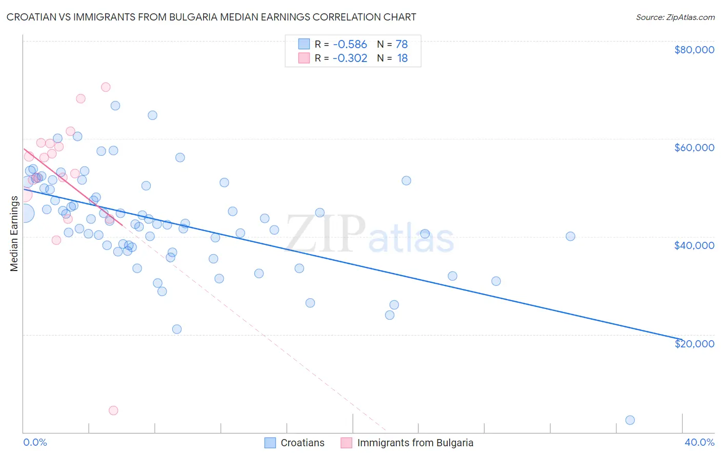 Croatian vs Immigrants from Bulgaria Median Earnings