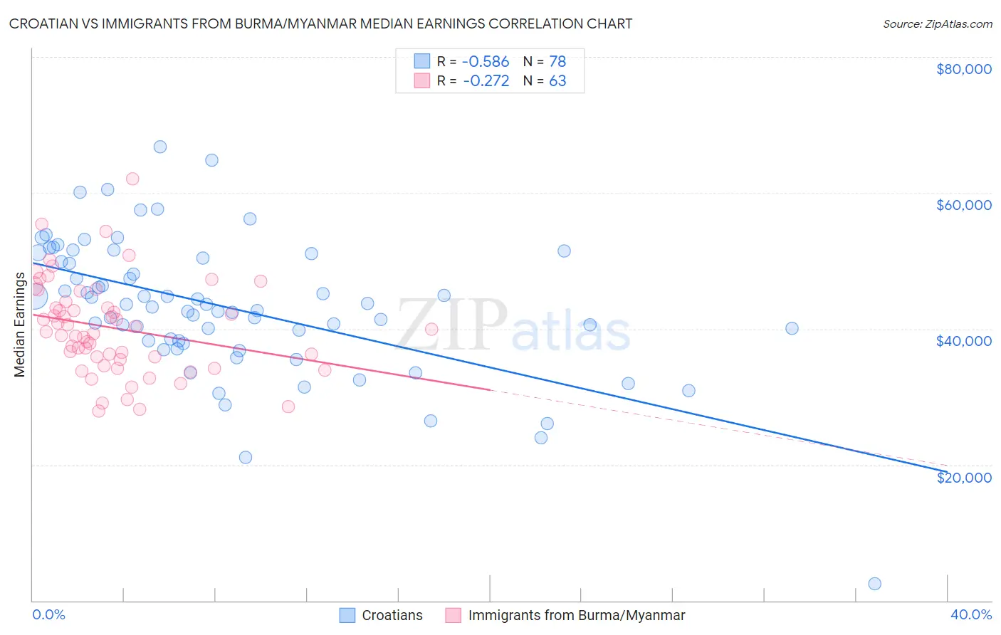 Croatian vs Immigrants from Burma/Myanmar Median Earnings