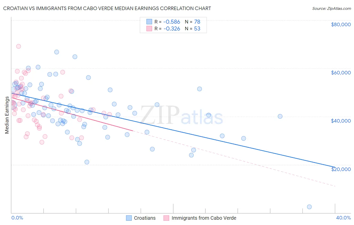 Croatian vs Immigrants from Cabo Verde Median Earnings