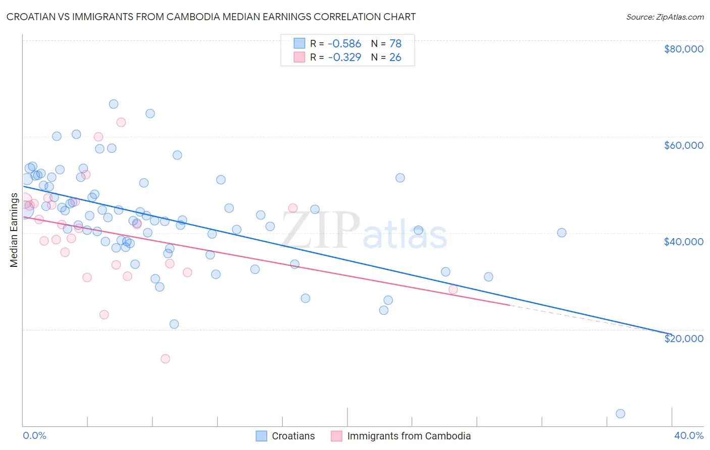 Croatian vs Immigrants from Cambodia Median Earnings