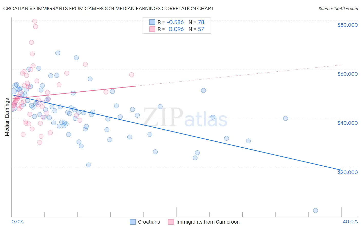 Croatian vs Immigrants from Cameroon Median Earnings