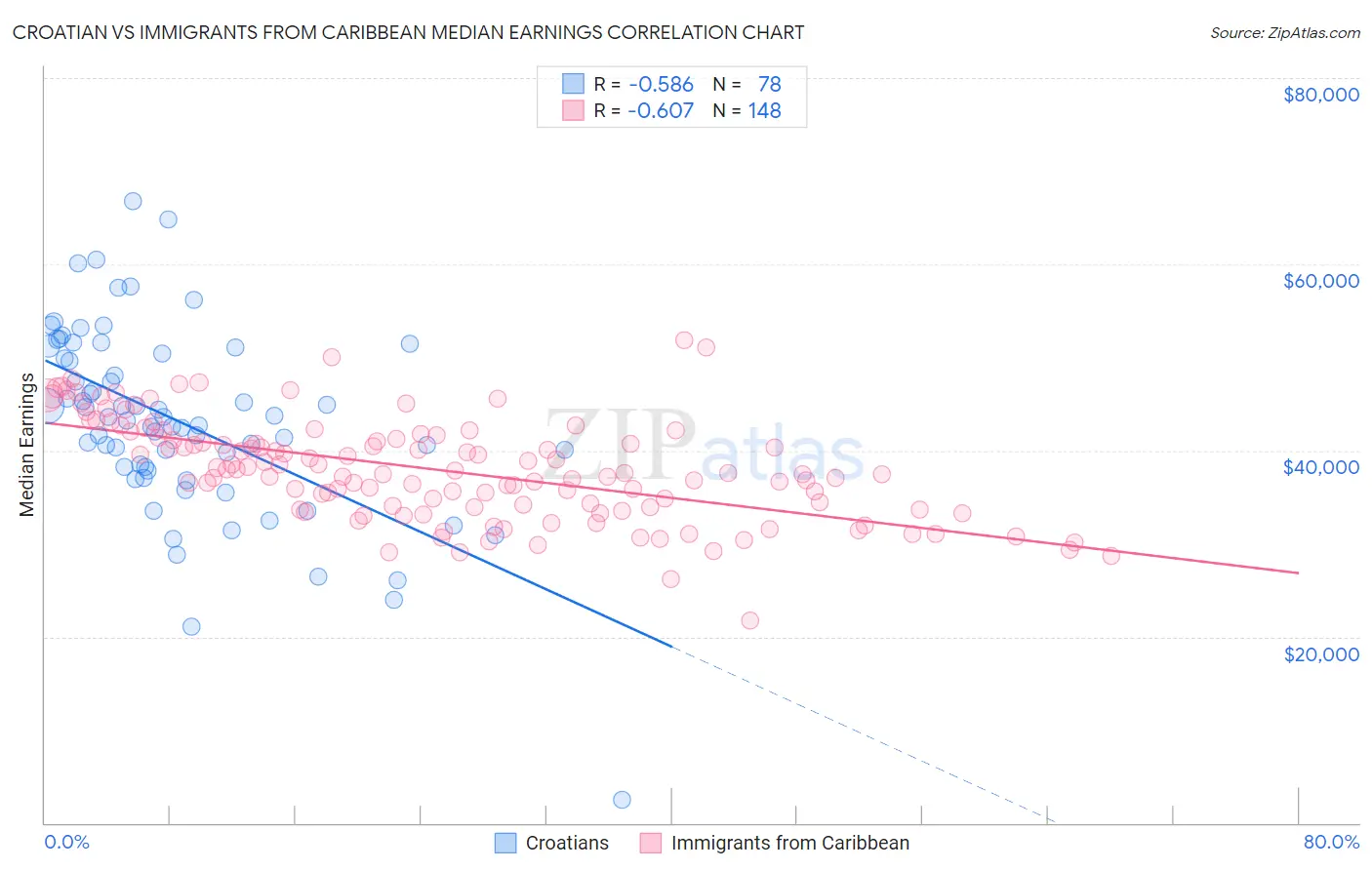 Croatian vs Immigrants from Caribbean Median Earnings