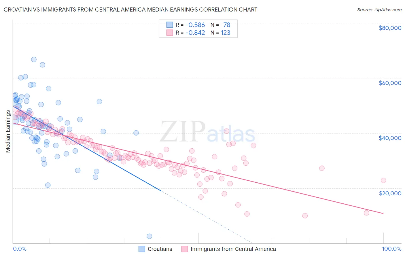 Croatian vs Immigrants from Central America Median Earnings