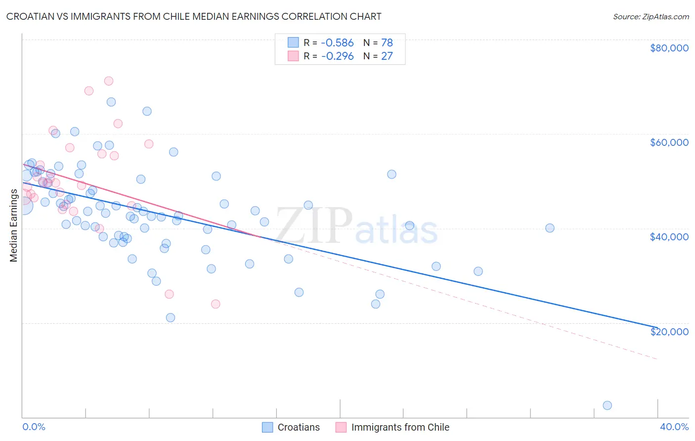 Croatian vs Immigrants from Chile Median Earnings