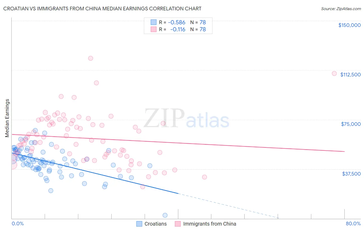 Croatian vs Immigrants from China Median Earnings