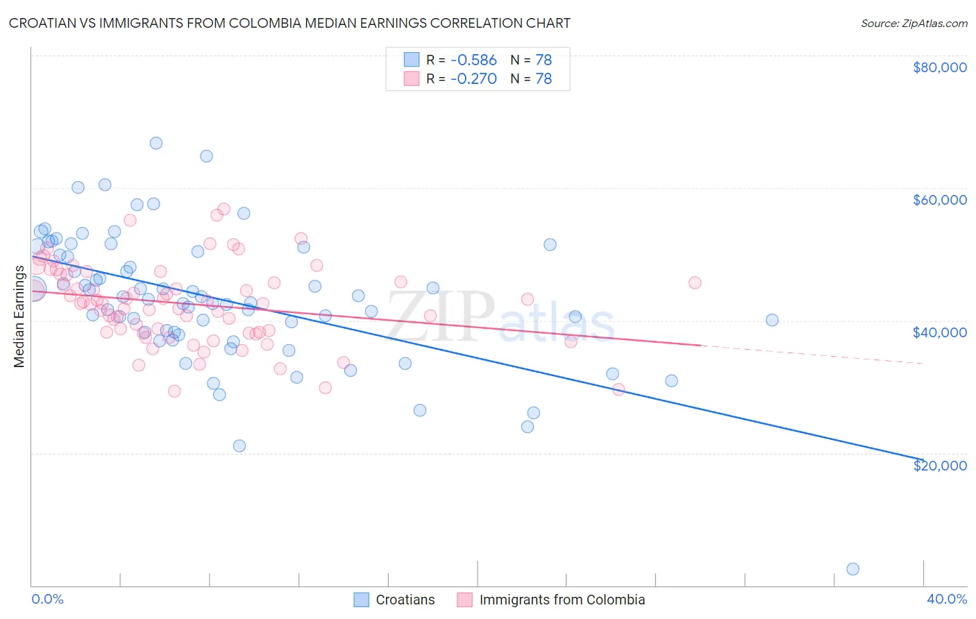 Croatian vs Immigrants from Colombia Median Earnings