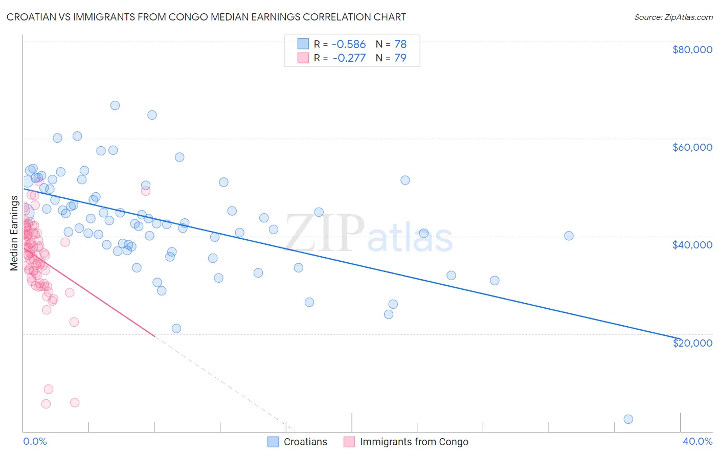 Croatian vs Immigrants from Congo Median Earnings
