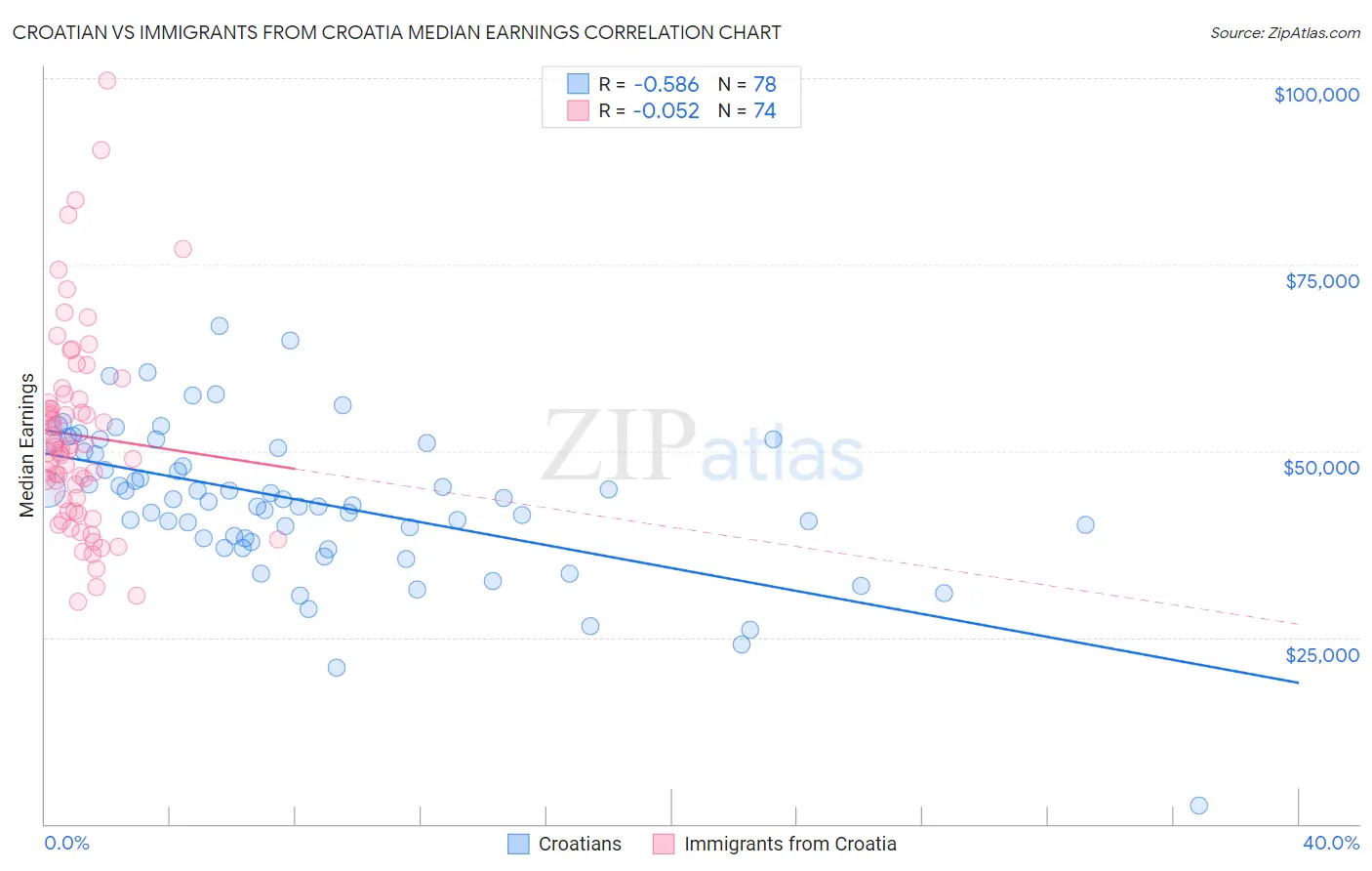 Croatian vs Immigrants from Croatia Median Earnings