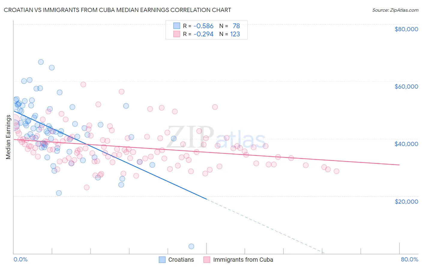 Croatian vs Immigrants from Cuba Median Earnings