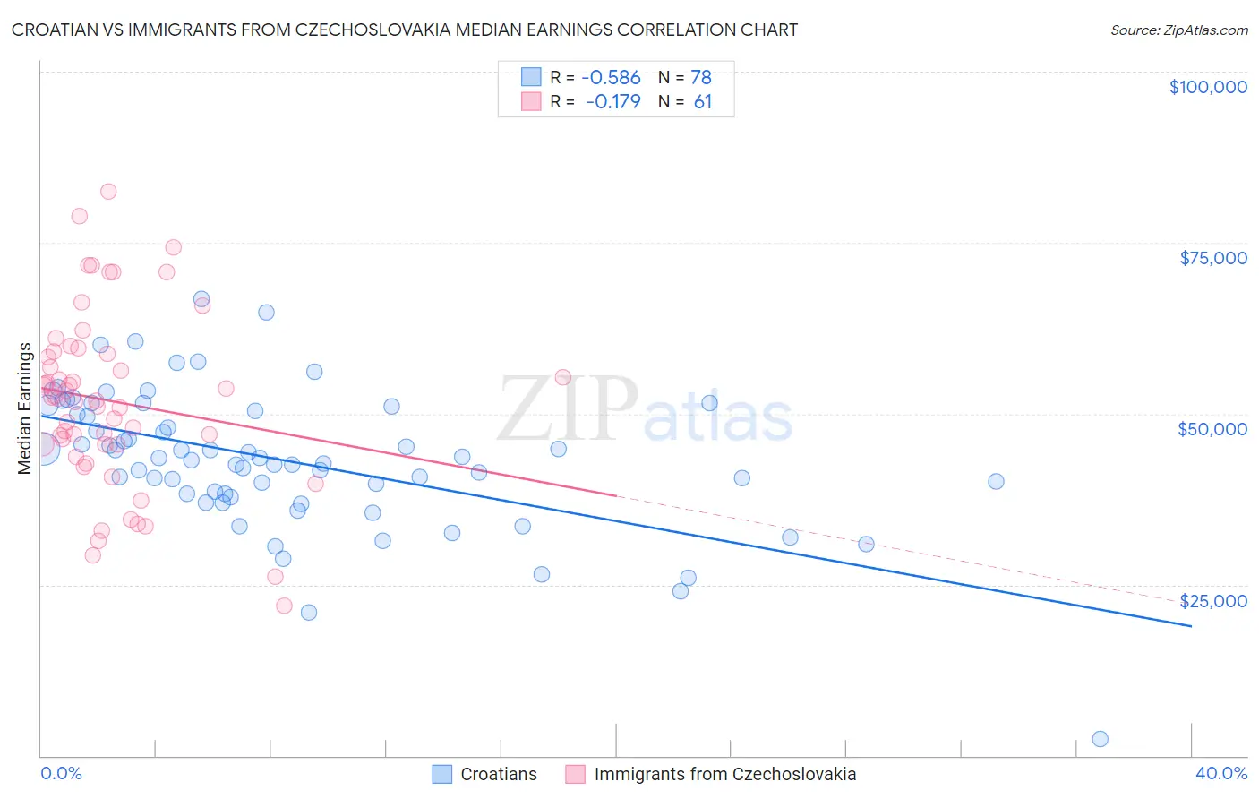 Croatian vs Immigrants from Czechoslovakia Median Earnings