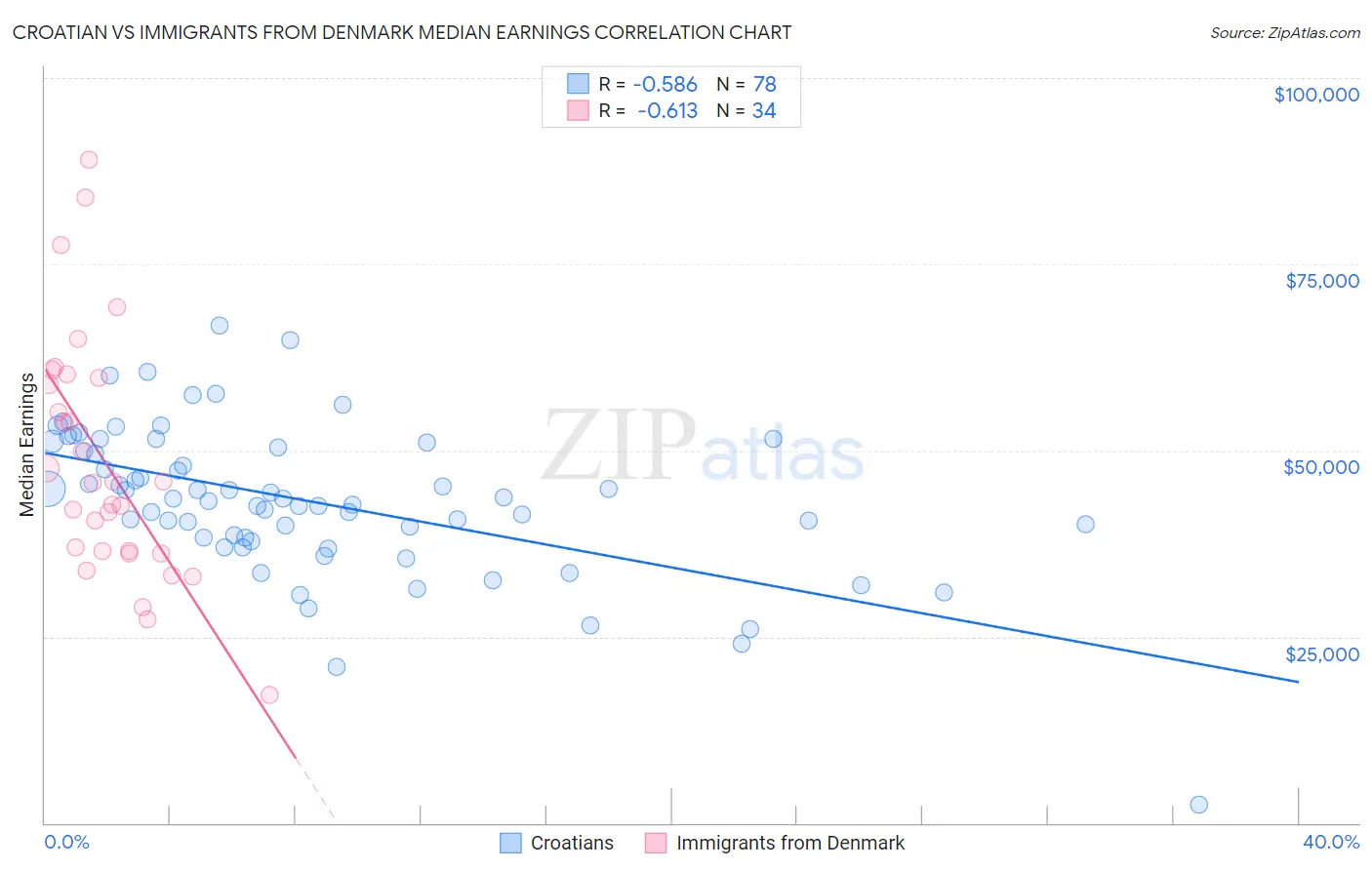 Croatian vs Immigrants from Denmark Median Earnings