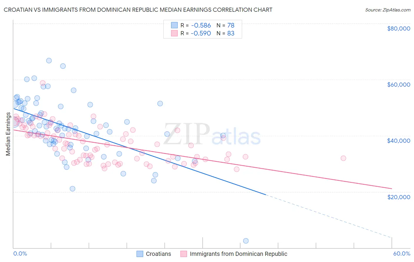 Croatian vs Immigrants from Dominican Republic Median Earnings