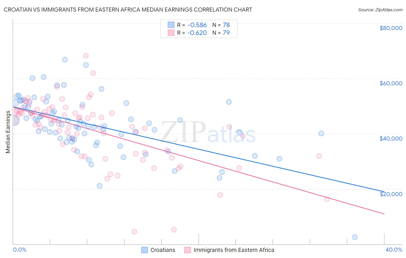 Croatian vs Immigrants from Eastern Africa Median Earnings