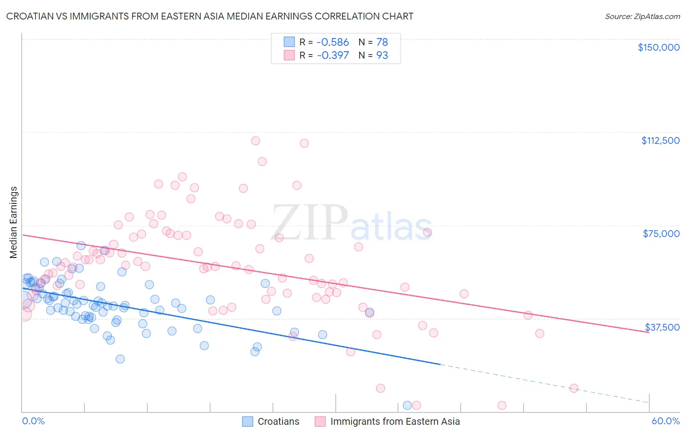 Croatian vs Immigrants from Eastern Asia Median Earnings
