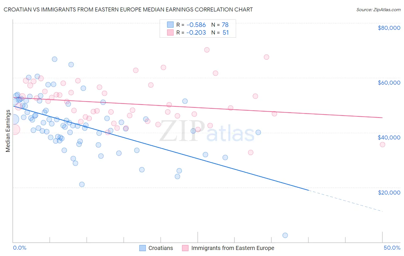 Croatian vs Immigrants from Eastern Europe Median Earnings