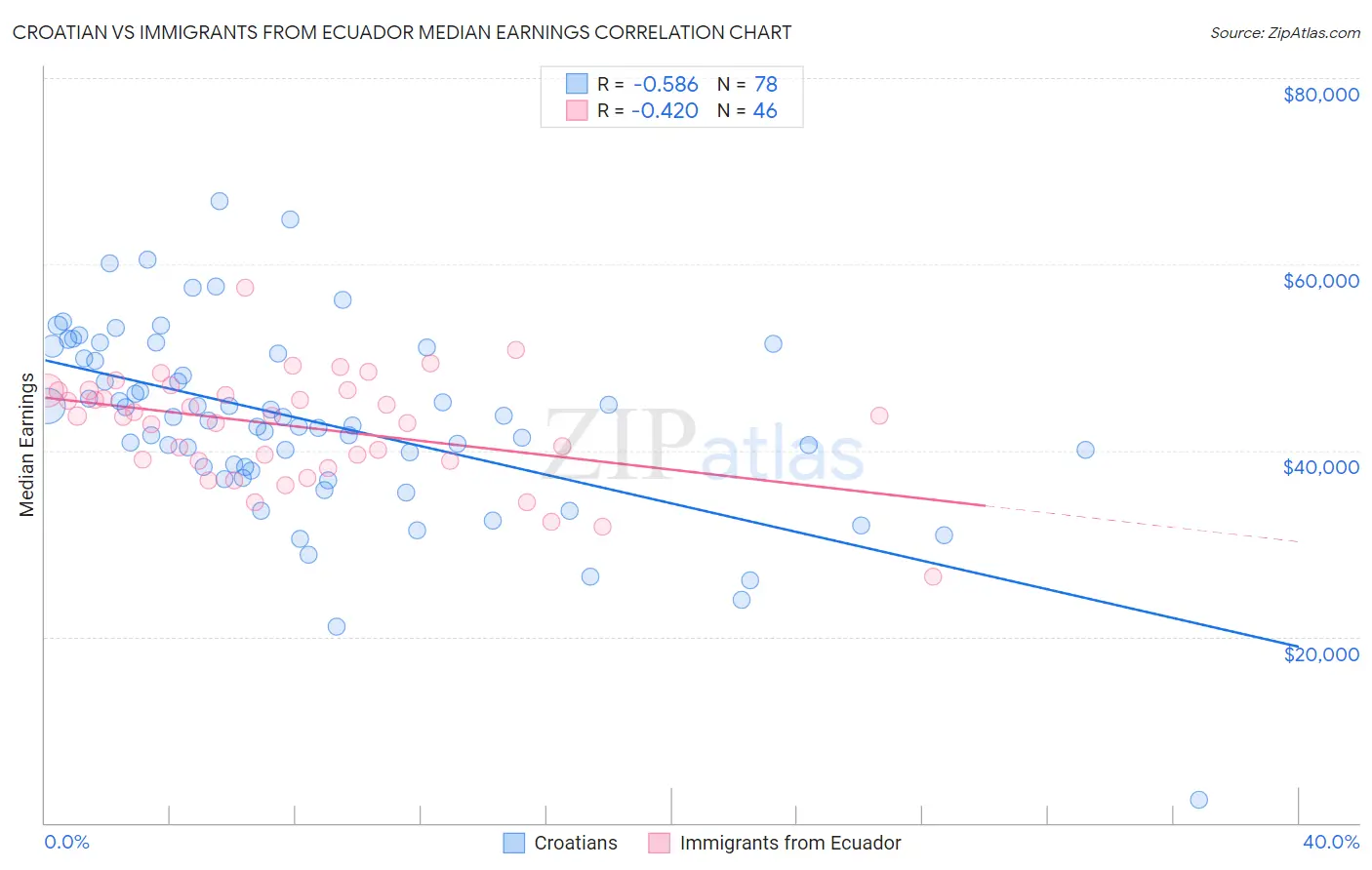 Croatian vs Immigrants from Ecuador Median Earnings