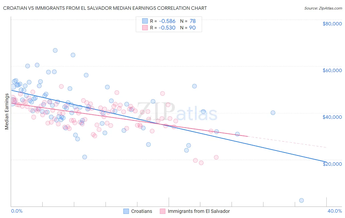 Croatian vs Immigrants from El Salvador Median Earnings